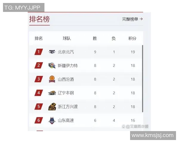 意外吗？22太阳赛季前48场39胜9负 好于本赛季雷霆的38胜10负